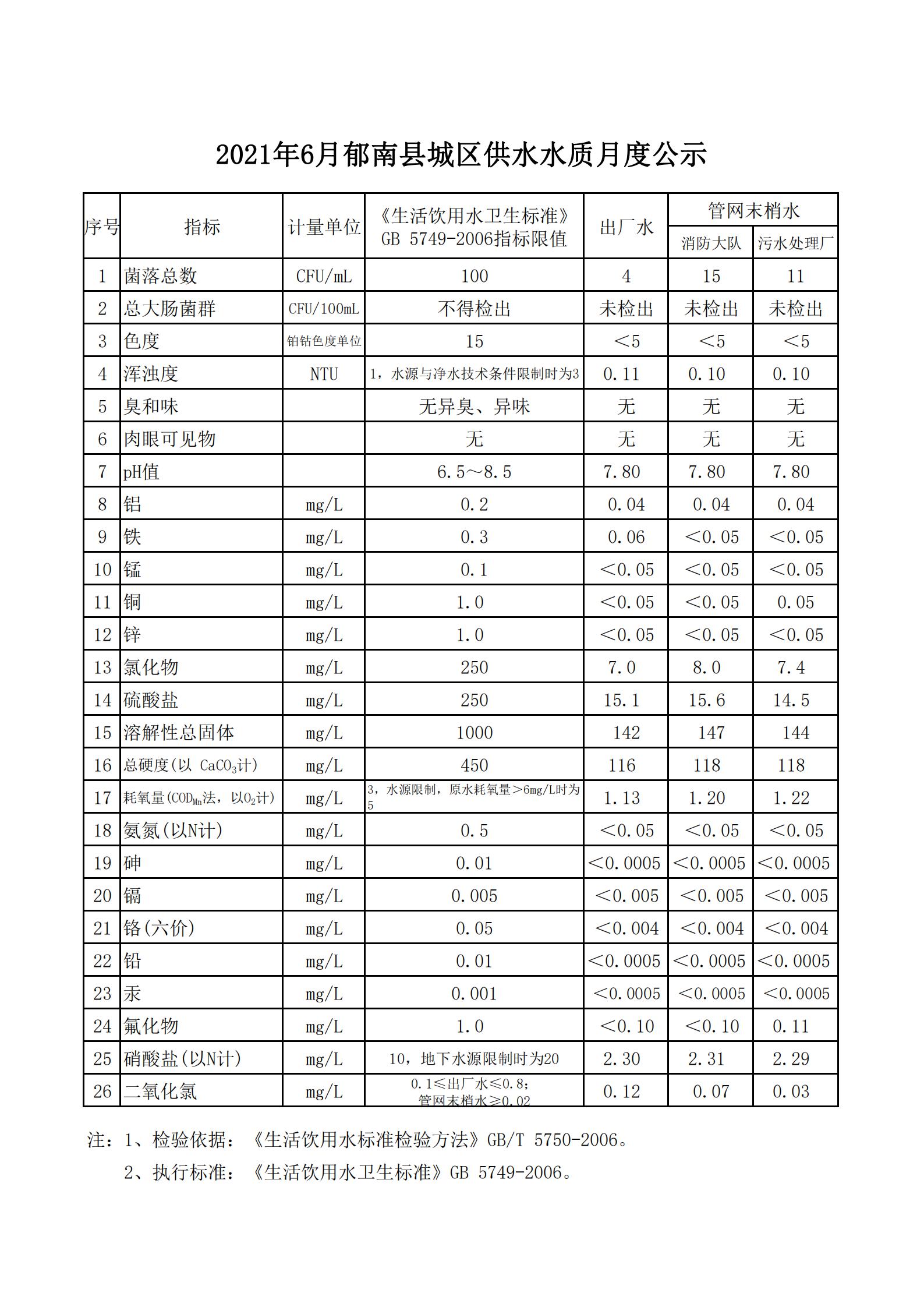 2021年6月郁南縣城區(qū)供水水質(zhì)月度公示.jpg