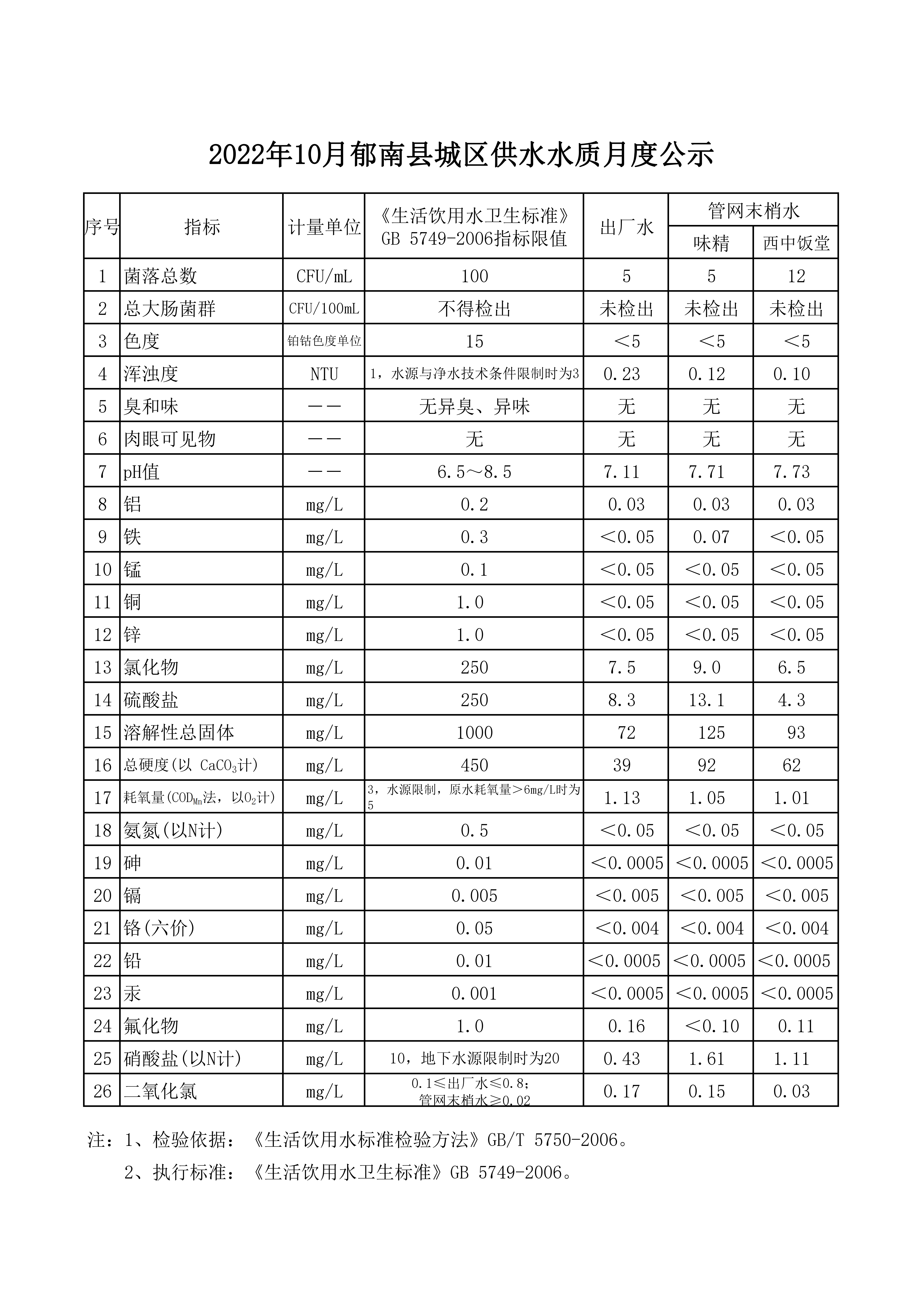 報(bào)縣住建局水質(zhì)信息公開資料2022年10月_00.png