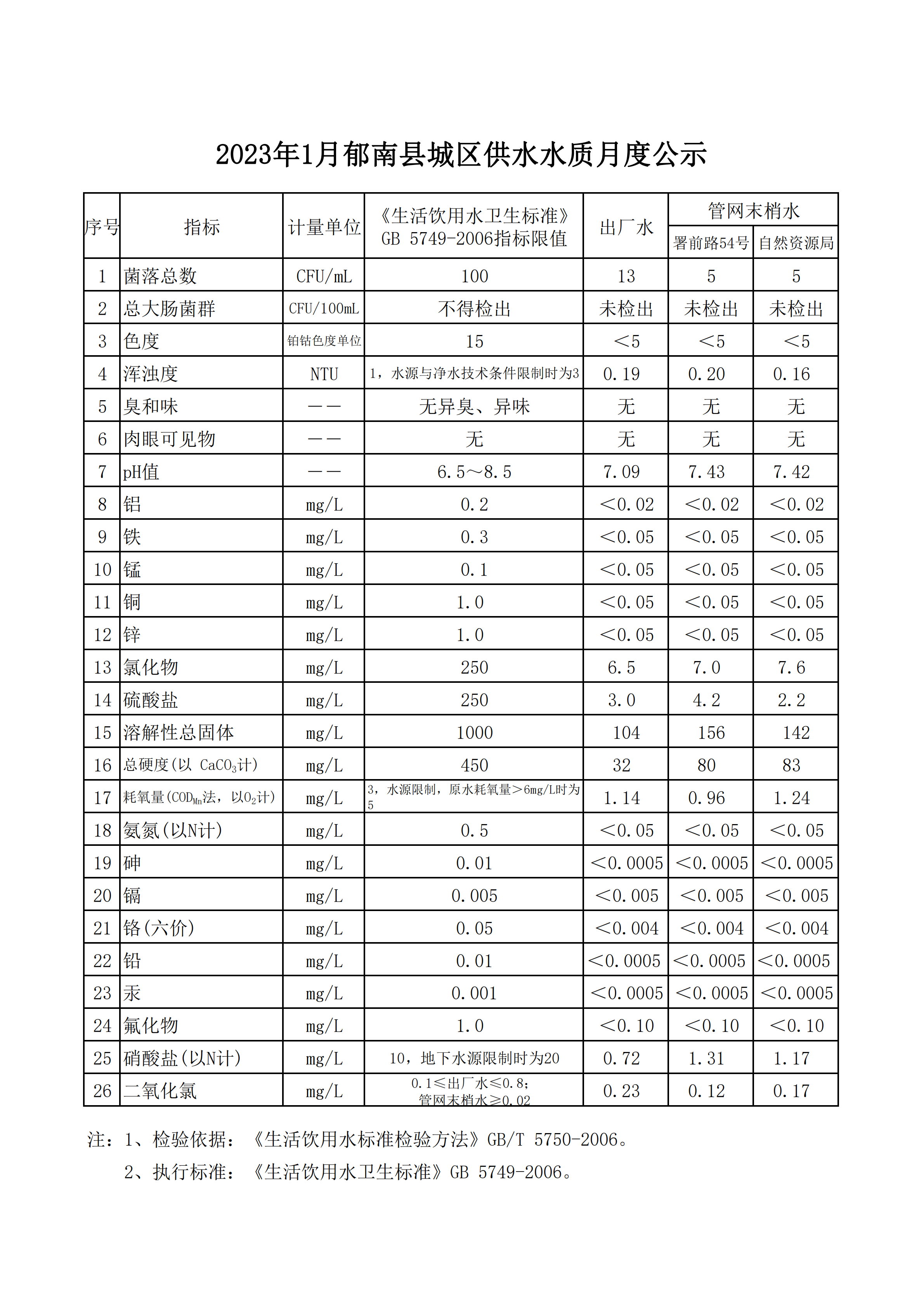 水質(zhì)信息公開(kāi)資料2023年1月.png