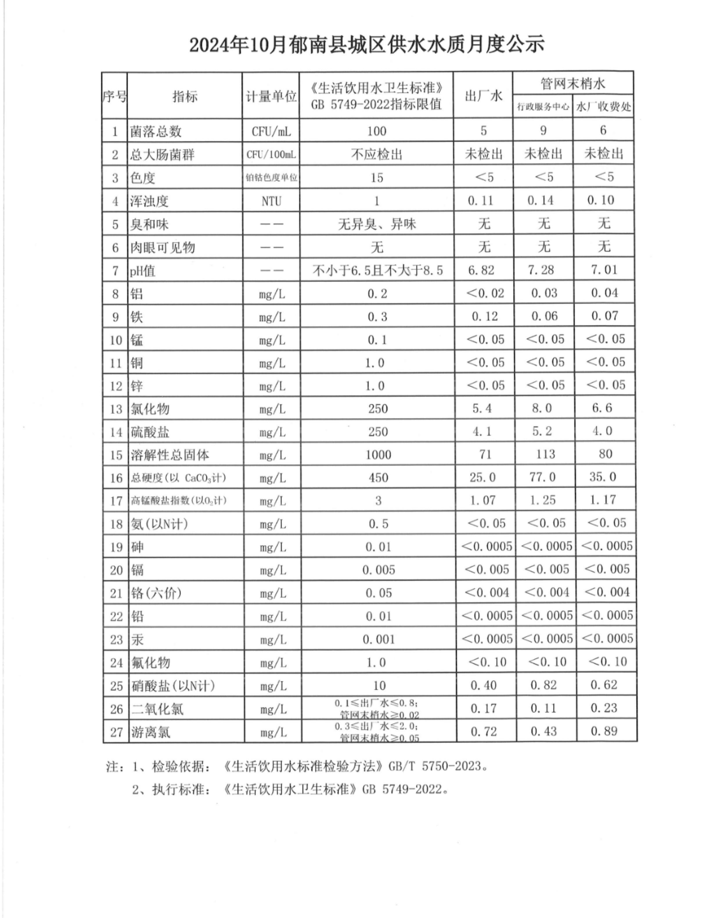 2024年10月郁南縣城區(qū)供水水質(zhì)月度公示.jpg