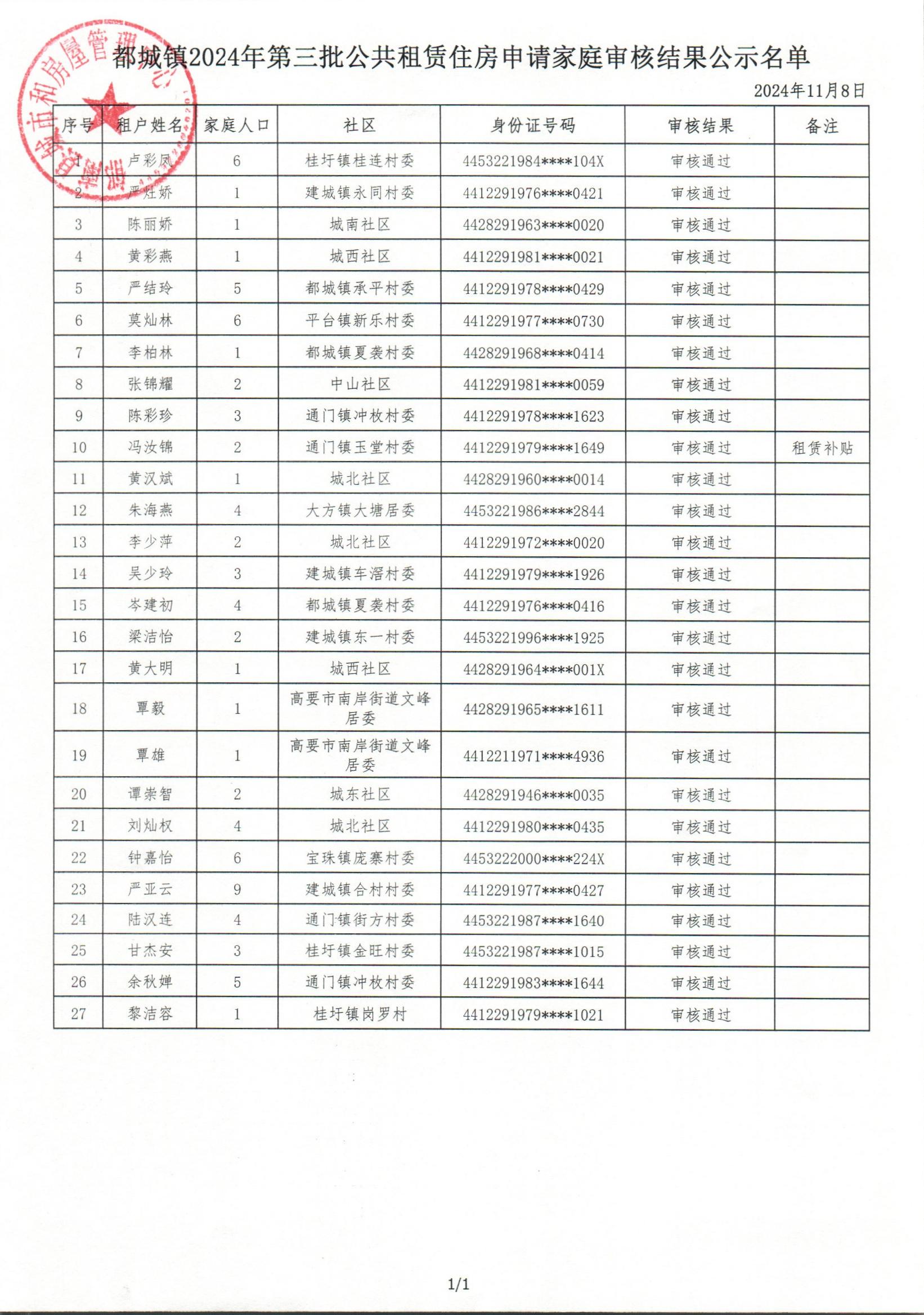 都城鎮(zhèn)2024年第三批公共租賃住房申請家庭審核結(jié)果公示名單.jpg