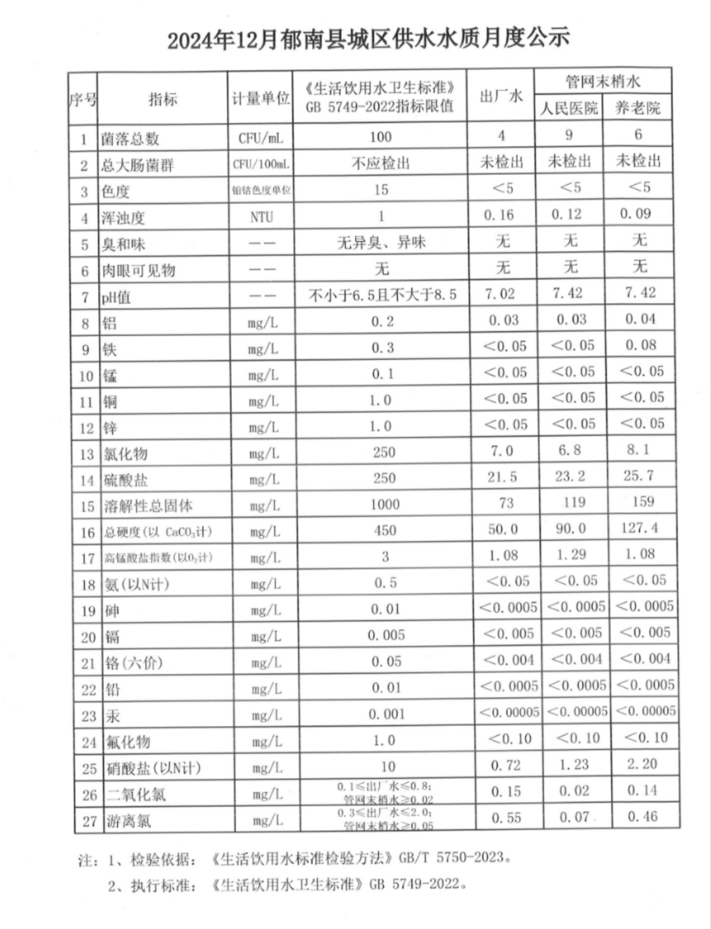 2024年12月郁南縣城區(qū)供水水質(zhì)月度公示.jpg