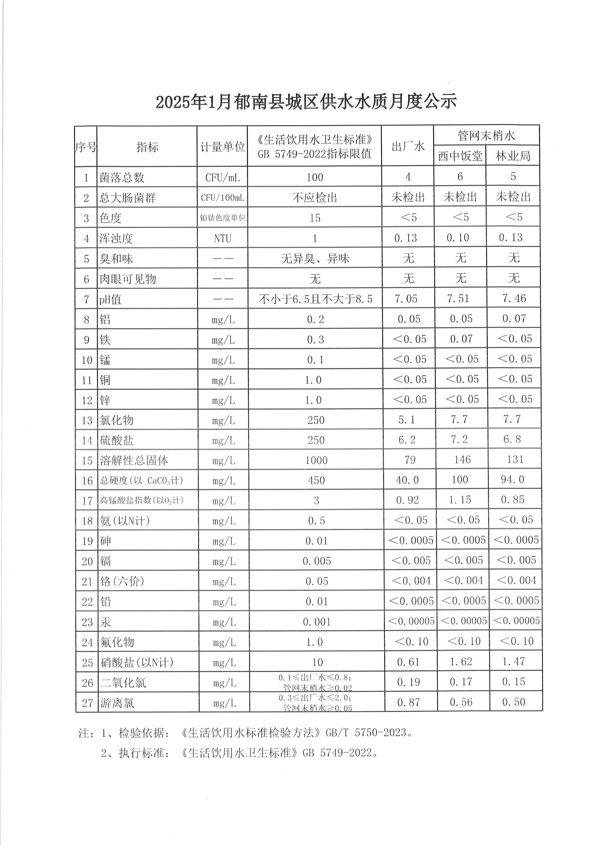 2025年1月郁南縣城區(qū)供水水質(zhì)月度公示.jpg