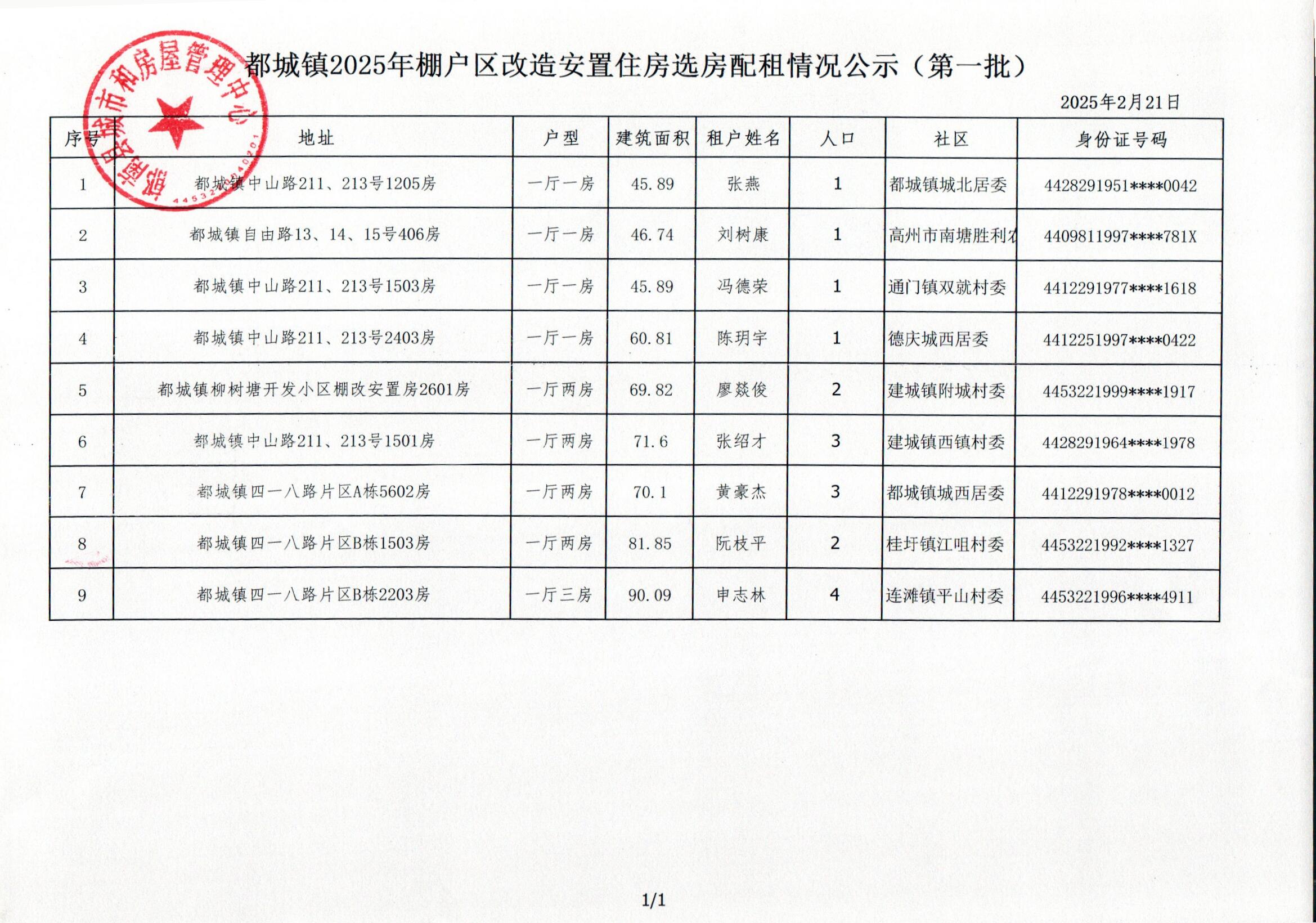 都城鎮(zhèn)2025年棚戶區(qū)改造安置住房選房配租情況公示（第一批）.jpg