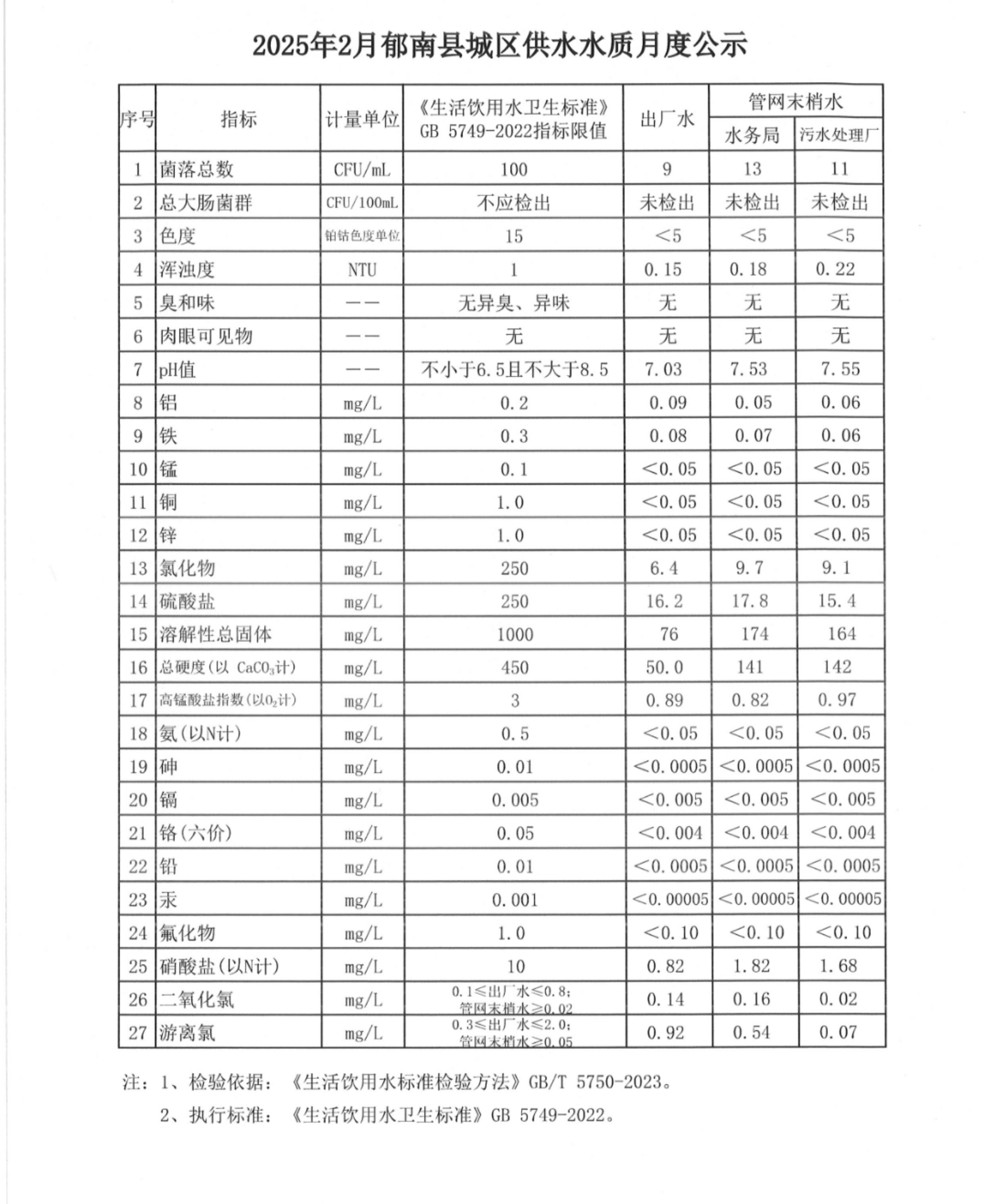 2025年2月郁南縣城區(qū)供水水質(zhì)月度公示.jpg