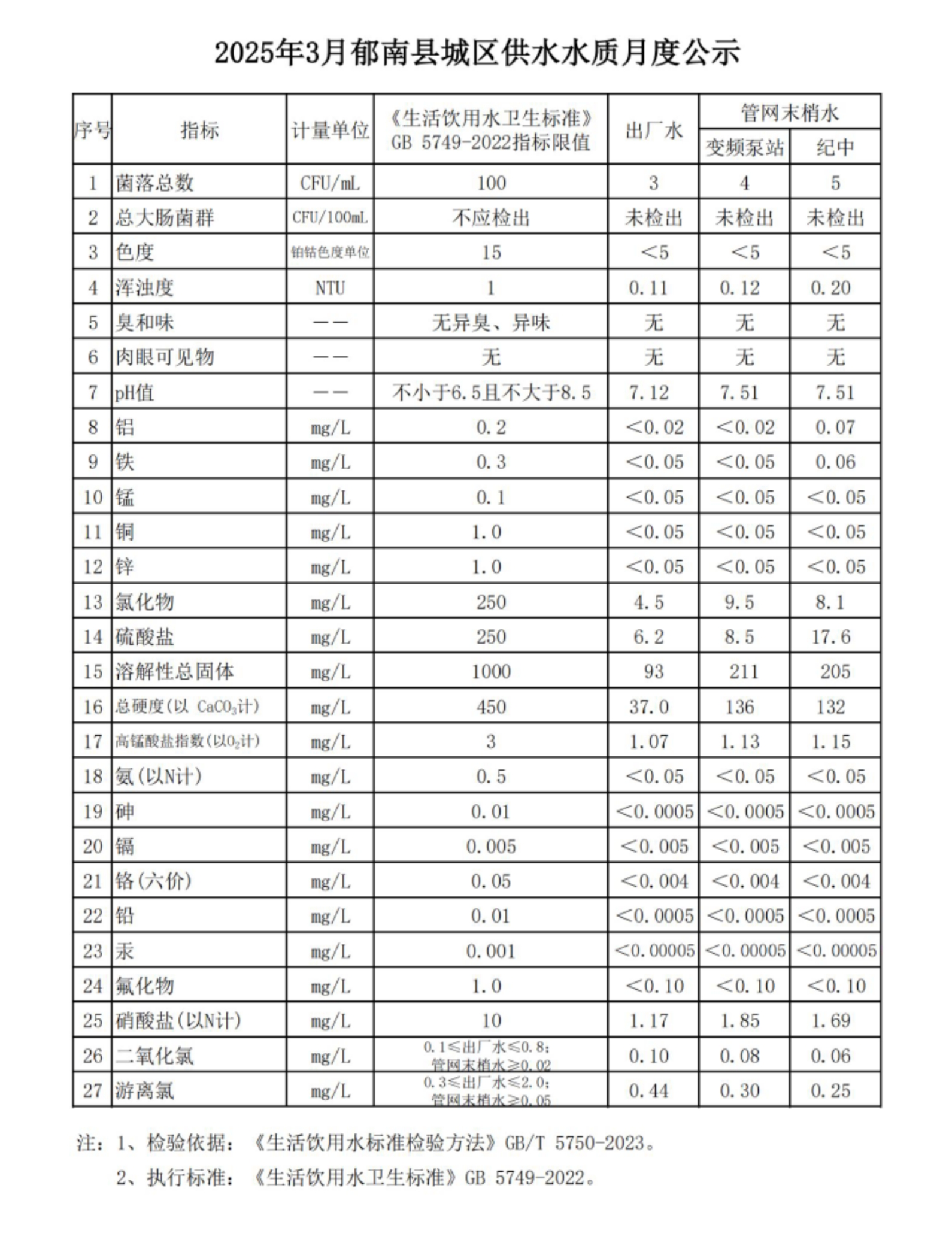 2025年3月郁南縣城區(qū)供水水質(zhì)月度公示.jpg