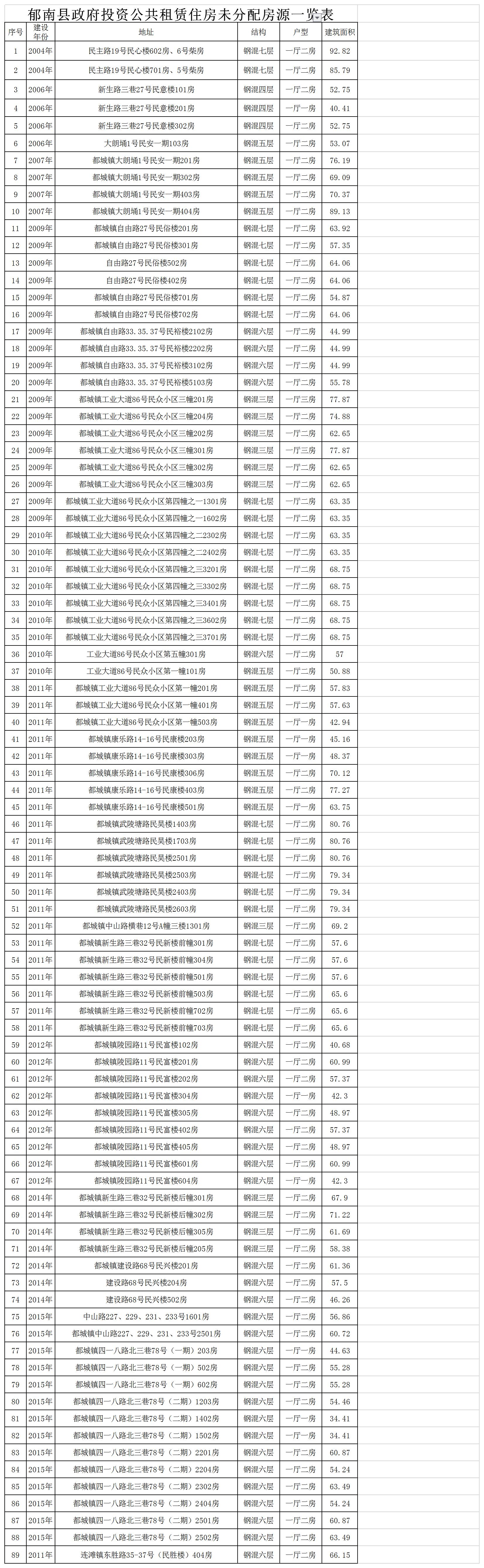 郁南縣政府投資公共租賃住房未分配房源情況表202001.jpg