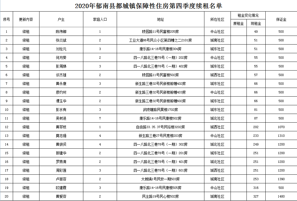 2020年郁南縣都城鎮(zhèn)保障性住房第四季度續(xù)租名單.png